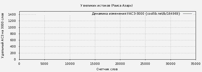 Удельный АСЗ-3000 книги № 164969: У великих истоков (Раиса Азарх)