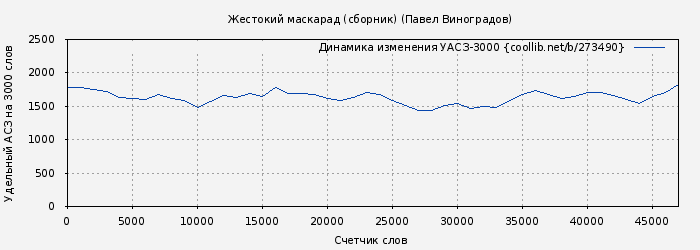Удельный АСЗ-3000 книги № 273490: Жестокий маскарад (сборник) (Павел Виноградов)