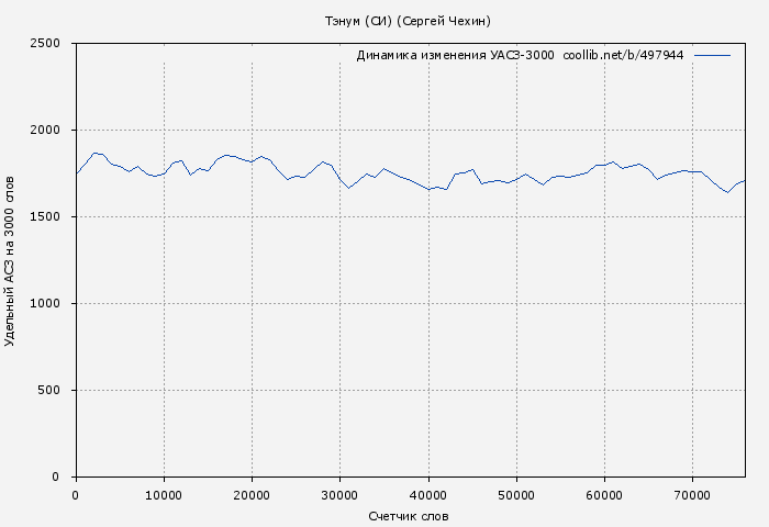 Удельный АСЗ-3000 книги № 497944: Тэнум (СИ) (Сергей Чехин)