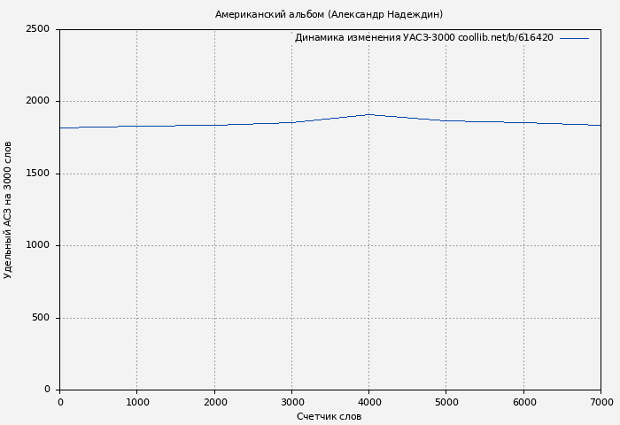 Удельный АСЗ-3000 книги № 616420: Американский альбом (Александр Надеждин)