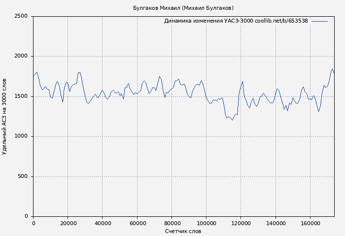 Удельный АСЗ-3000 книги № 653538: Булгаков Михаил (Михаил Булгаков)