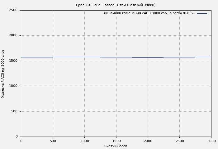Удельный АСЗ-3000 книги № 707958: Сральня. Гена. Галава. 1 том (Валерий Зякин)