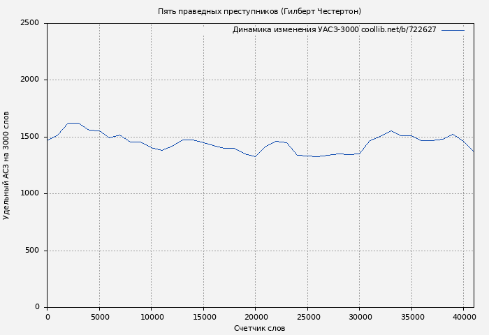 Удельный АСЗ-3000 книги № 722627: Пять праведных преступников (Гилберт Честертон)