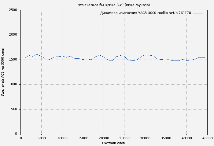Удельный АСЗ-3000 книги № 761178: Что сказала бы Эрика (СИ) (Вика Жукова)