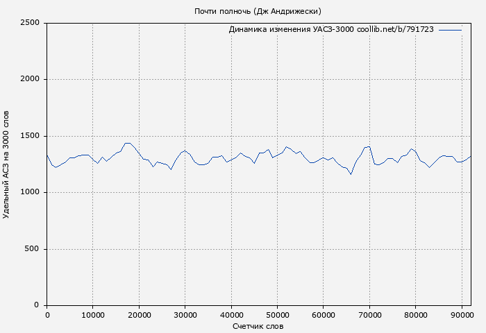 Удельный АСЗ-3000 книги № 791723: Почти полночь (Дж Андрижески)