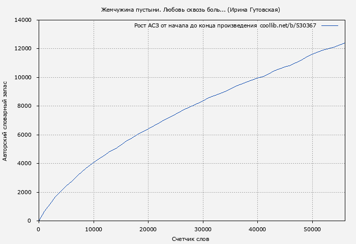 Рост АСЗ книги № 530367: Жемчужина пустыни. Любовь сквозь боль... (Ирина Гутовская)