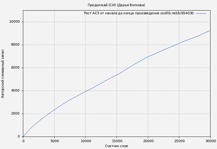 Рост АСЗ книги № 654030: Продолжай (СИ) (Дарья Волкова)