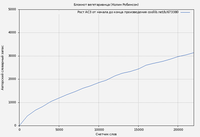 Рост АСЗ книги № 673380: Блокнот вегетарианца (Колин Робинсон)