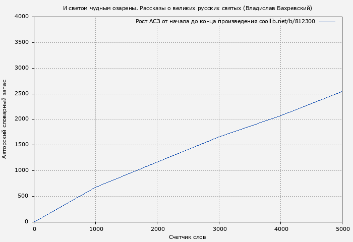 Рост АСЗ книги № 812300: И светом чудным озарены. Рассказы о великих русских святых (Владислав Бахревский)