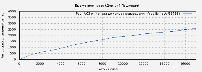 Рост АСЗ книги № 89756: Бюджетное право (Дмитрий Пашкевич)