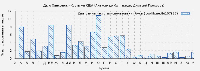 Диаграма использования букв книги № 107928: Дело Ханссена. «Кроты» в США (Александр Колпакиди)