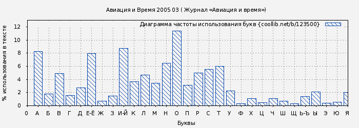 Диаграма использования букв книги № 123500: Авиация и Время 2005 03 ( Журнал «Авиация и время»)