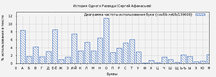 Диаграма использования букв книги № 139608: История Одного Развода (Сергей Афанасьев)