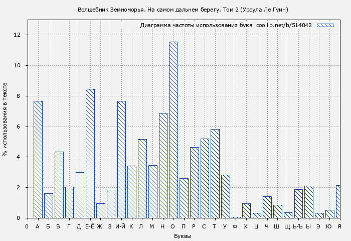 Диаграма использования букв книги № 514042: Волшебник Земноморья. На самом дальнем берегу. Том 2 (Урсула Ле Гуин)