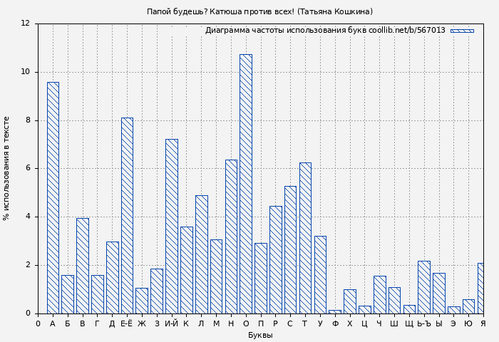Диаграма использования букв книги № 567013: Папой будешь? Катюша против всех! (Татьяна Кошкина)