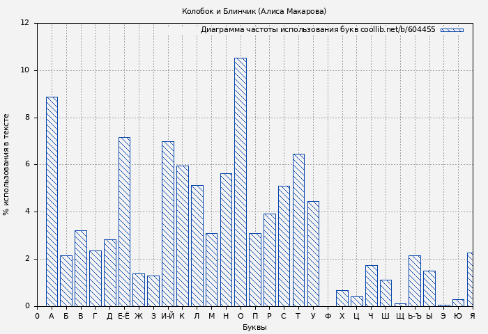 Диаграма использования букв книги № 604455: Колобок и Блинчик (Алиса Макарова)