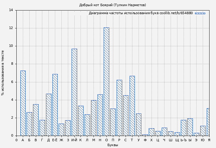 Диаграма использования букв книги № 654880: Добрый кот Боярий (Тулкин Нарметов)