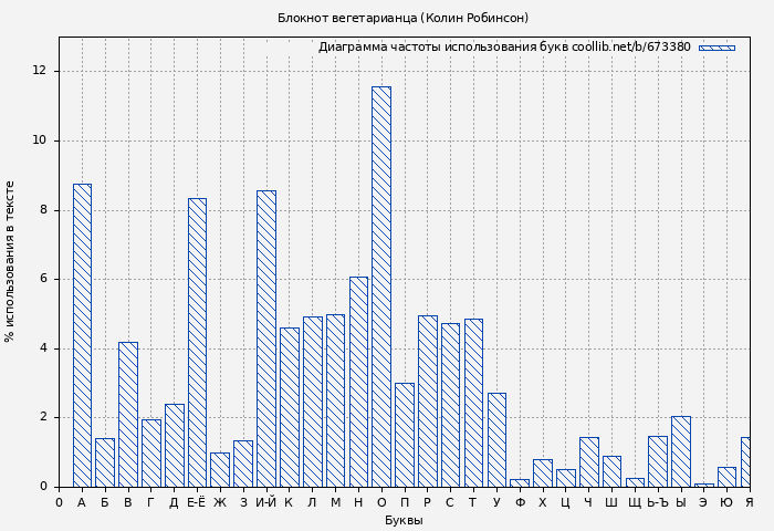 Диаграма использования букв книги № 673380: Блокнот вегетарианца (Колин Робинсон)