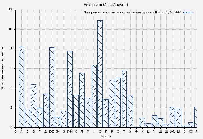 Диаграма использования букв книги № 685447: Неведомый (Анна Аскельд)