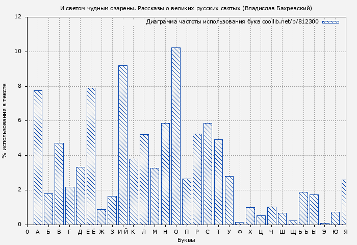 Диаграма использования букв книги № 812300: И светом чудным озарены. Рассказы о великих русских святых (Владислав Бахревский)