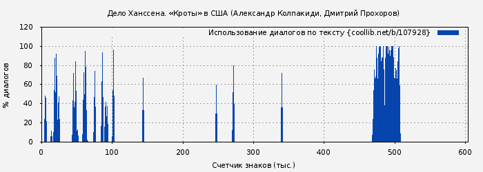 Использование диалогов по тексту книги № 107928: Дело Ханссена. «Кроты» в США (Александр Колпакиди)