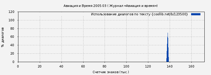 Использование диалогов по тексту книги № 123500: Авиация и Время 2005 03 ( Журнал «Авиация и время»)
