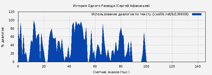Использование диалогов по тексту книги № 139608: История Одного Развода (Сергей Афанасьев)