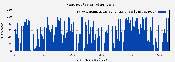 Использование диалогов по тексту книги № 21009: Нефритовый сокол (Роберт Торстон)