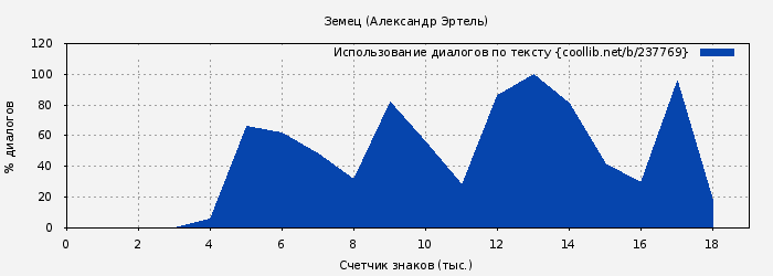 Использование диалогов по тексту книги № 237769: Земец (Александр Эртель)