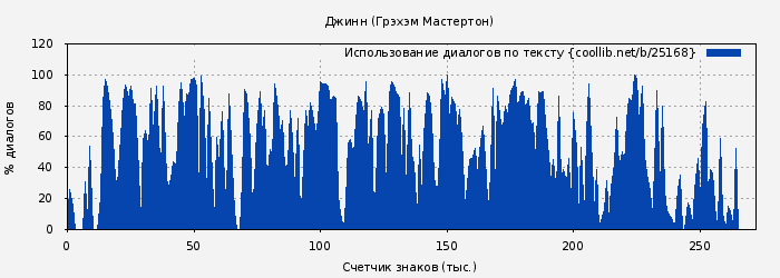 Использование диалогов по тексту книги № 25168: Джинн (Грэхэм Мастертон)