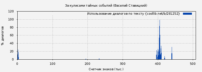 Использование диалогов по тексту книги № 291252: За кулисами тайных событий (Василий Ставицкий)