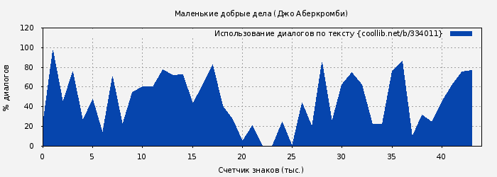Использование диалогов по тексту книги № 334011: Маленькие добрые дела (Джо Аберкромби)