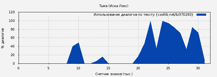 Использование диалогов по тексту книги № 370280: Тьма (Иска Локс)