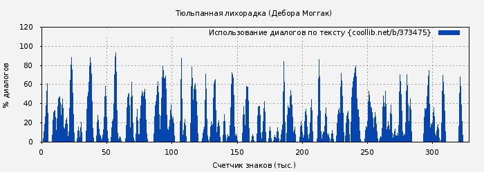 Использование диалогов по тексту книги № 373475: Тюльпанная лихорадка (Дебора Моггак)