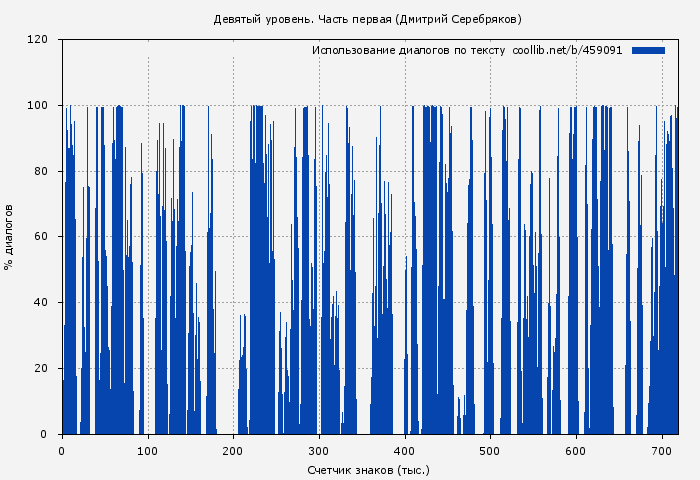 Использование диалогов по тексту книги № 459091: Девятый уровень. Часть первая (Дмитрий Серебряков)