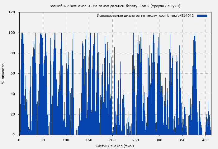 Использование диалогов по тексту книги № 514042: Волшебник Земноморья. На самом дальнем берегу. Том 2 (Урсула Ле Гуин)