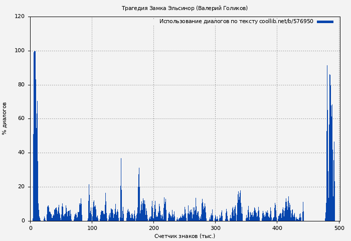 Использование диалогов по тексту книги № 576950: Трагедия Замка Эльсинор (Валерий Голиков)