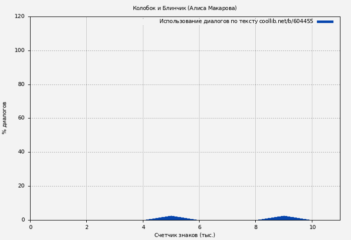 Использование диалогов по тексту книги № 604455: Колобок и Блинчик (Алиса Макарова)