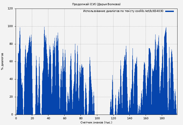 Использование диалогов по тексту книги № 654030: Продолжай (СИ) (Дарья Волкова)