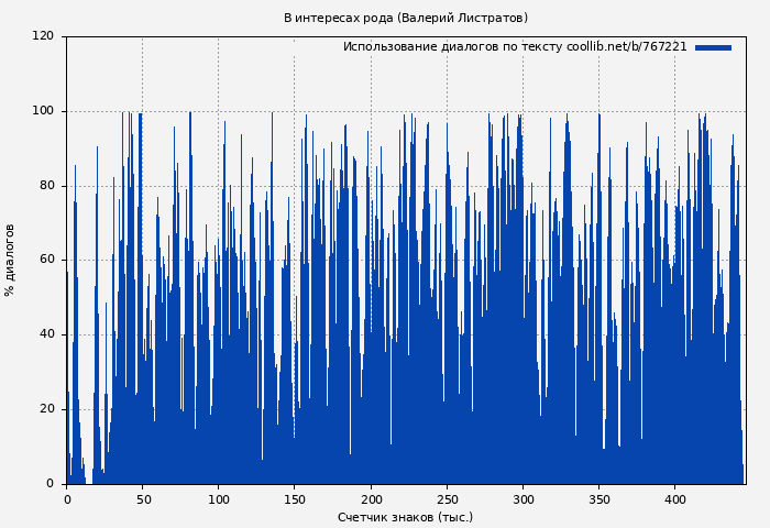 Использование диалогов по тексту книги № 767221: В интересах рода (Валерий Листратов)