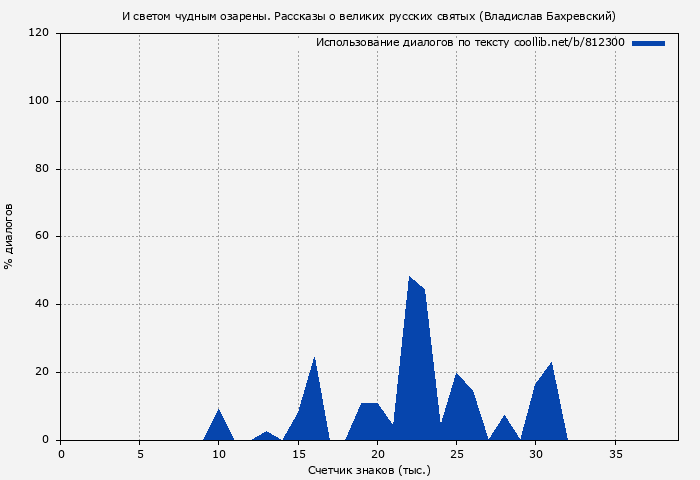 Использование диалогов по тексту книги № 812300: И светом чудным озарены. Рассказы о великих русских святых (Владислав Бахревский)