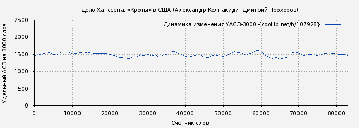 Удельный АСЗ-3000 книги № 107928: Дело Ханссена. «Кроты» в США (Александр Колпакиди)