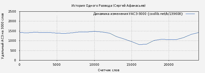 Удельный АСЗ-3000 книги № 139608: История Одного Развода (Сергей Афанасьев)