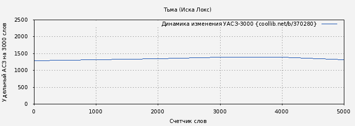 Удельный АСЗ-3000 книги № 370280: Тьма (Иска Локс)