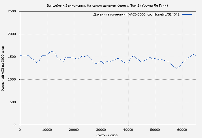 Удельный АСЗ-3000 книги № 514042: Волшебник Земноморья. На самом дальнем берегу. Том 2 (Урсула Ле Гуин)