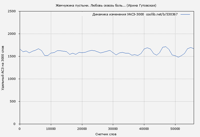 Удельный АСЗ-3000 книги № 530367: Жемчужина пустыни. Любовь сквозь боль... (Ирина Гутовская)
