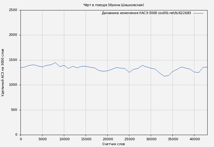 Удельный АСЗ-3000 книги № 622683: Чёрт в поезде (Ирина Шишковская)
