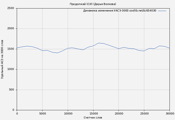 Удельный АСЗ-3000 книги № 654030: Продолжай (СИ) (Дарья Волкова)