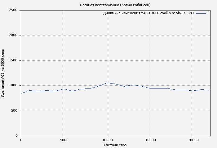 Удельный АСЗ-3000 книги № 673380: Блокнот вегетарианца (Колин Робинсон)