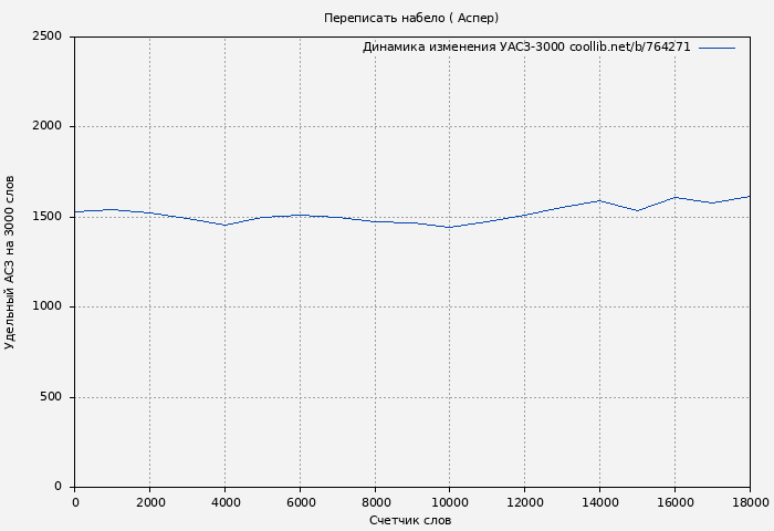 Удельный АСЗ-3000 книги № 764271: Переписать набело ( Аспер)